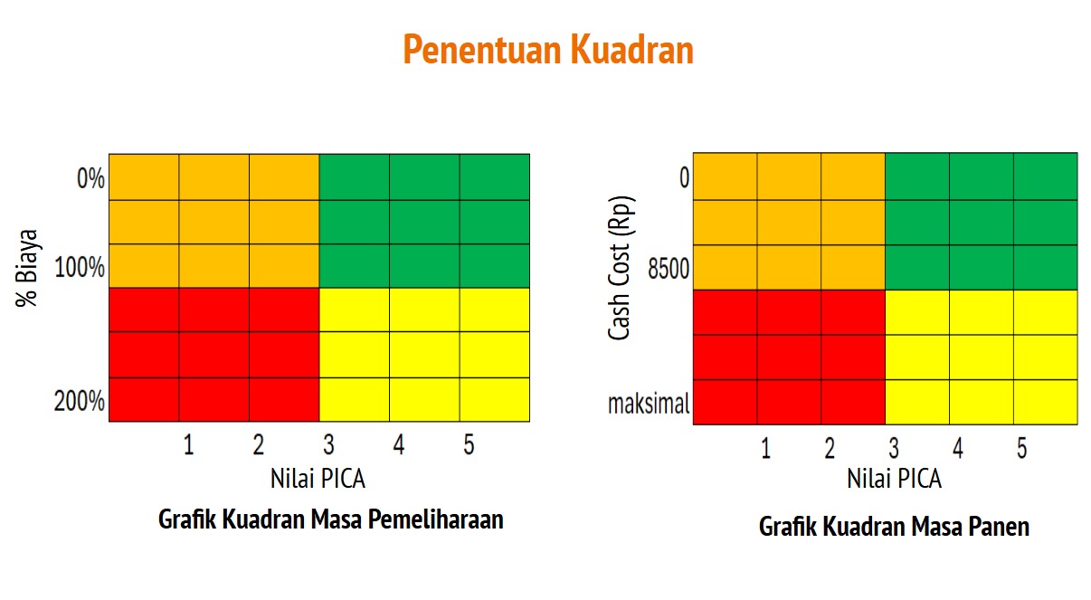 Diagram Kuadran PICA